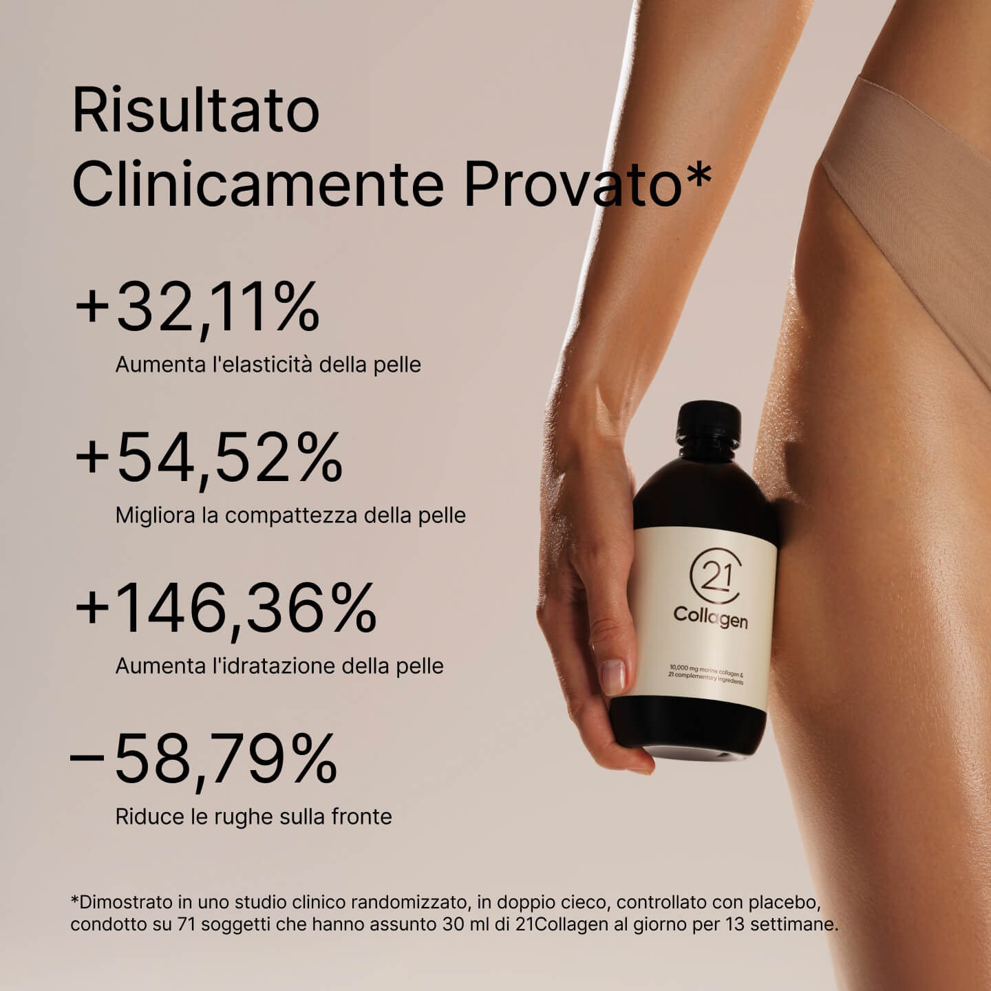 Corpo femminile tonico di profilo che tiene una bottiglia di 21Collagen; testo con risultati clinici: elasticità, tonicità, idratazione e riduzione delle rughe.