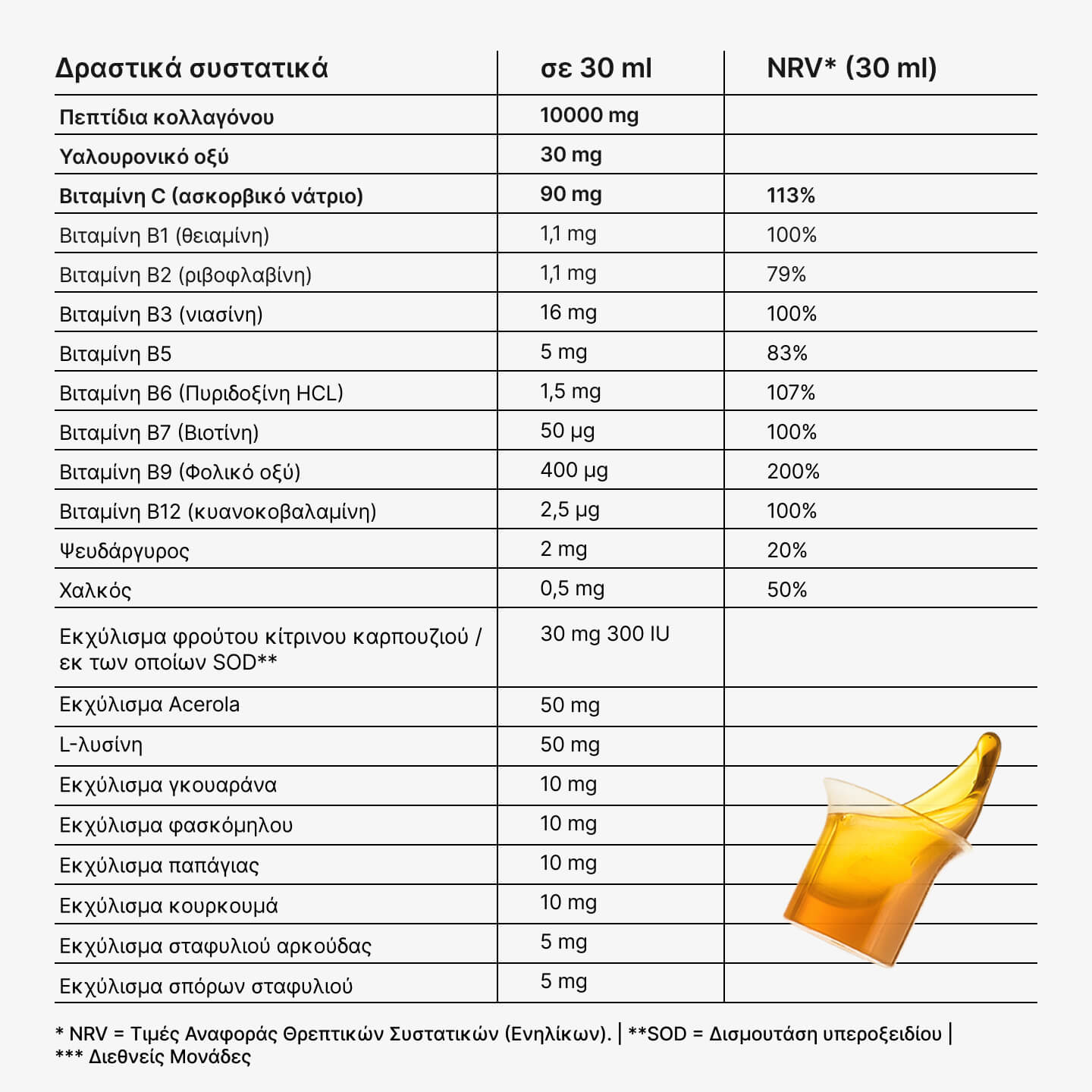 Πίνακας με τα ενεργά συστατικά του 21Collagen ανά δόση 30 ml: πεπτίδια κολλαγόνου, υαλουρονικό οξύ, βιταμίνες B και C, ψευδάργυρος, βιοτίνη και φυτικά εκχυλίσματα.
