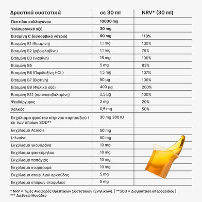 Πίνακας με τα ενεργά συστατικά του 21Collagen ανά δόση 30 ml: πεπτίδια κολλαγόνου, υαλουρονικό οξύ, βιταμίνες B και C, ψευδάργυρος, βιοτίνη και φυτικά εκχυλίσματα.
