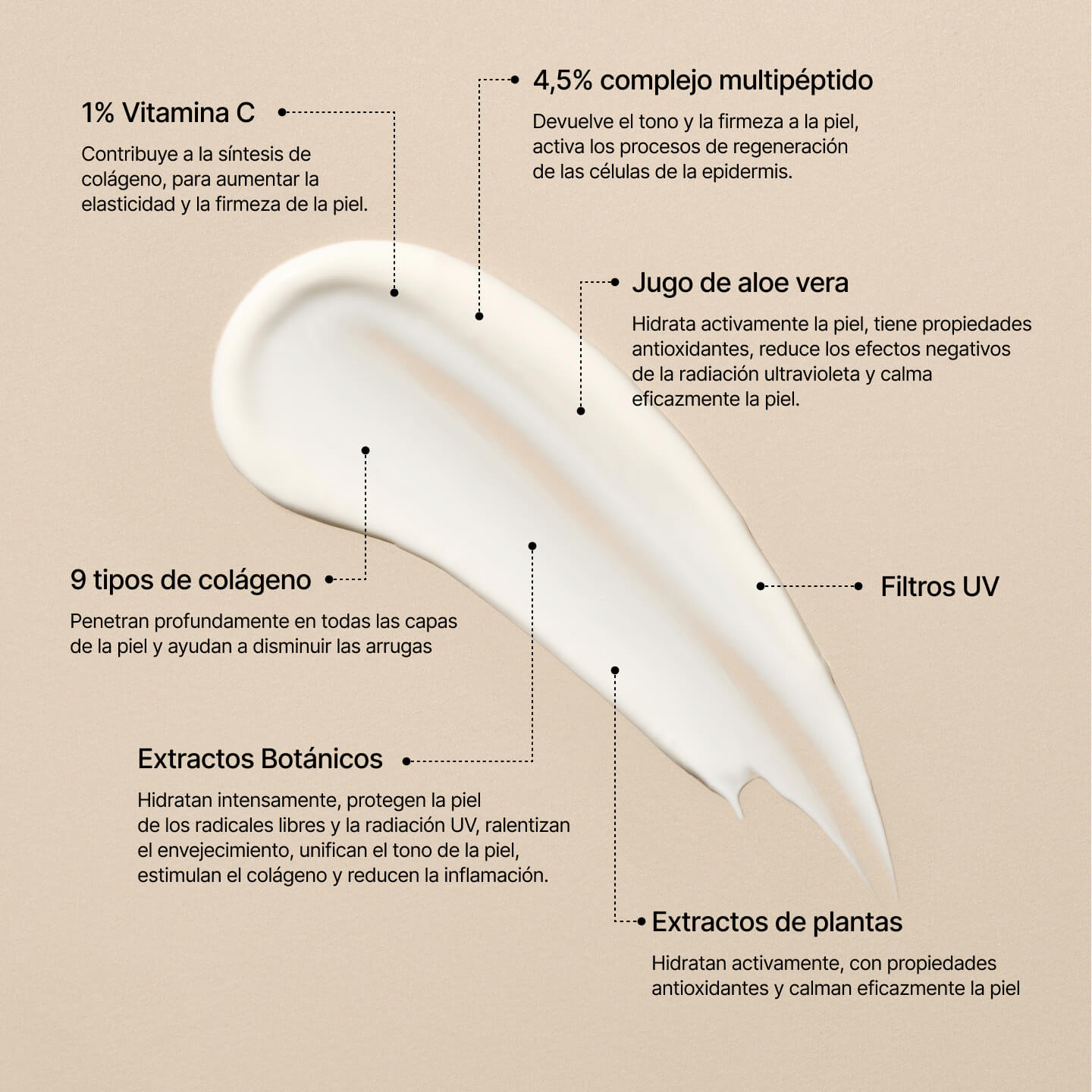 Muestra de crema sobre fondo beige con texto explicativo de los ingredientes activos de The Cream SPF 25: vitamina C, multipéptidos, 9 tipos de colágeno, aloe vera, extractos botánicos y filtros UV.