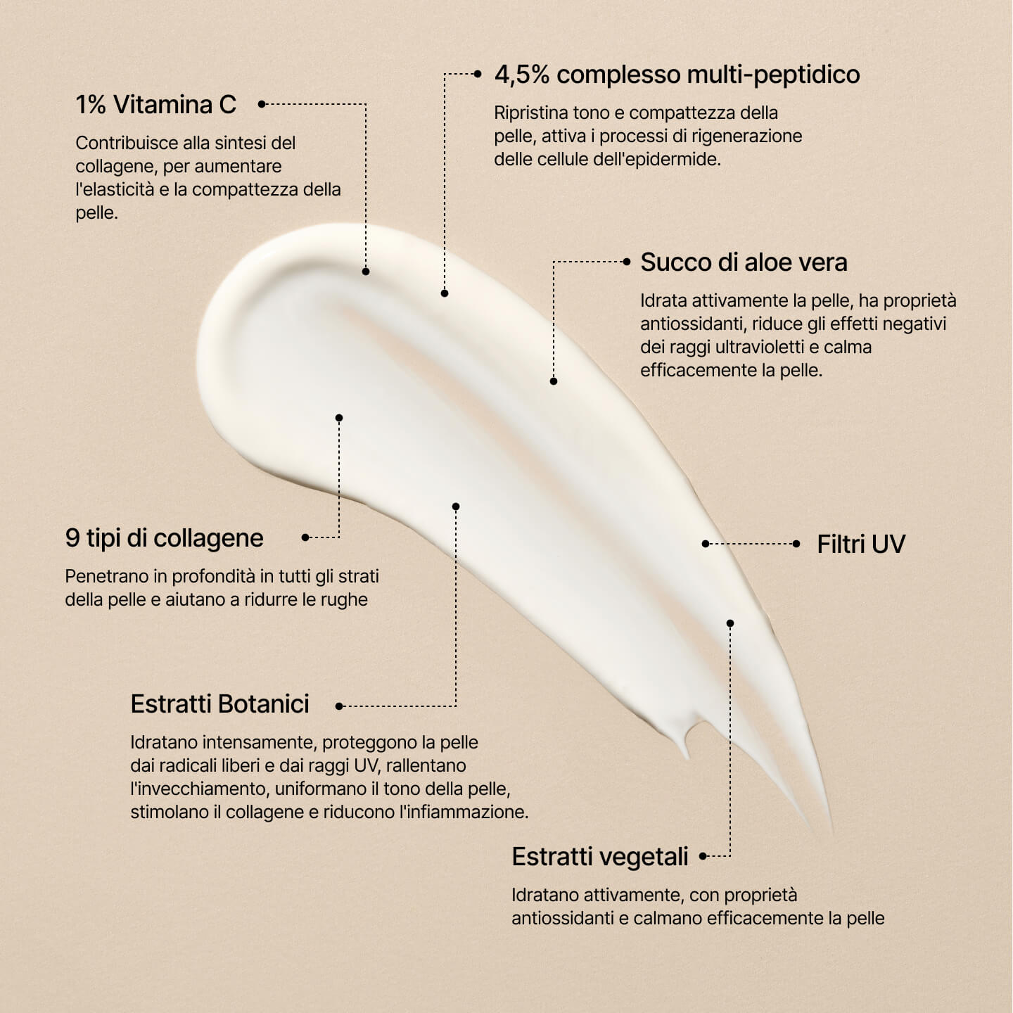 Traccia di crema su sfondo beige con etichette che indicano gli ingredienti attivi di The Cream SPF 25: vitamina C, complesso multipetidi, 9 tipi di collagene, aloe vera, estratti vegetali e filtri UV.
