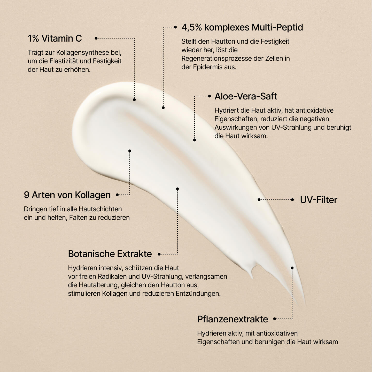 Cremespur auf beigem Hintergrund mit Texten zu den aktiven Inhaltsstoffen von The Cream SPF 25: Vitamin C, Multipetid-Komplex, 9 Arten Kollagen, Aloe Vera, pflanzliche Extrakte und UV-Filter.