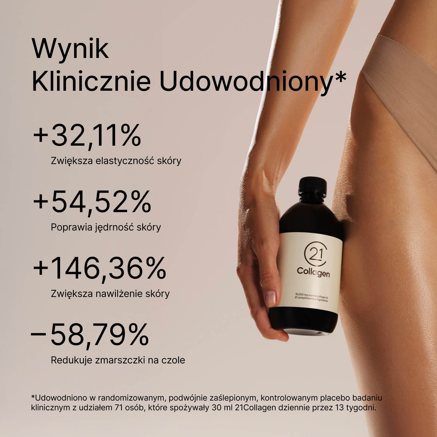 Wysmukła sylwetka kobiety z profilu trzymająca butelkę 21Collagen; tekst przedstawia wyniki kliniczne: elastyczność, jędrność, nawilżenie i redukcję zmarszczek.